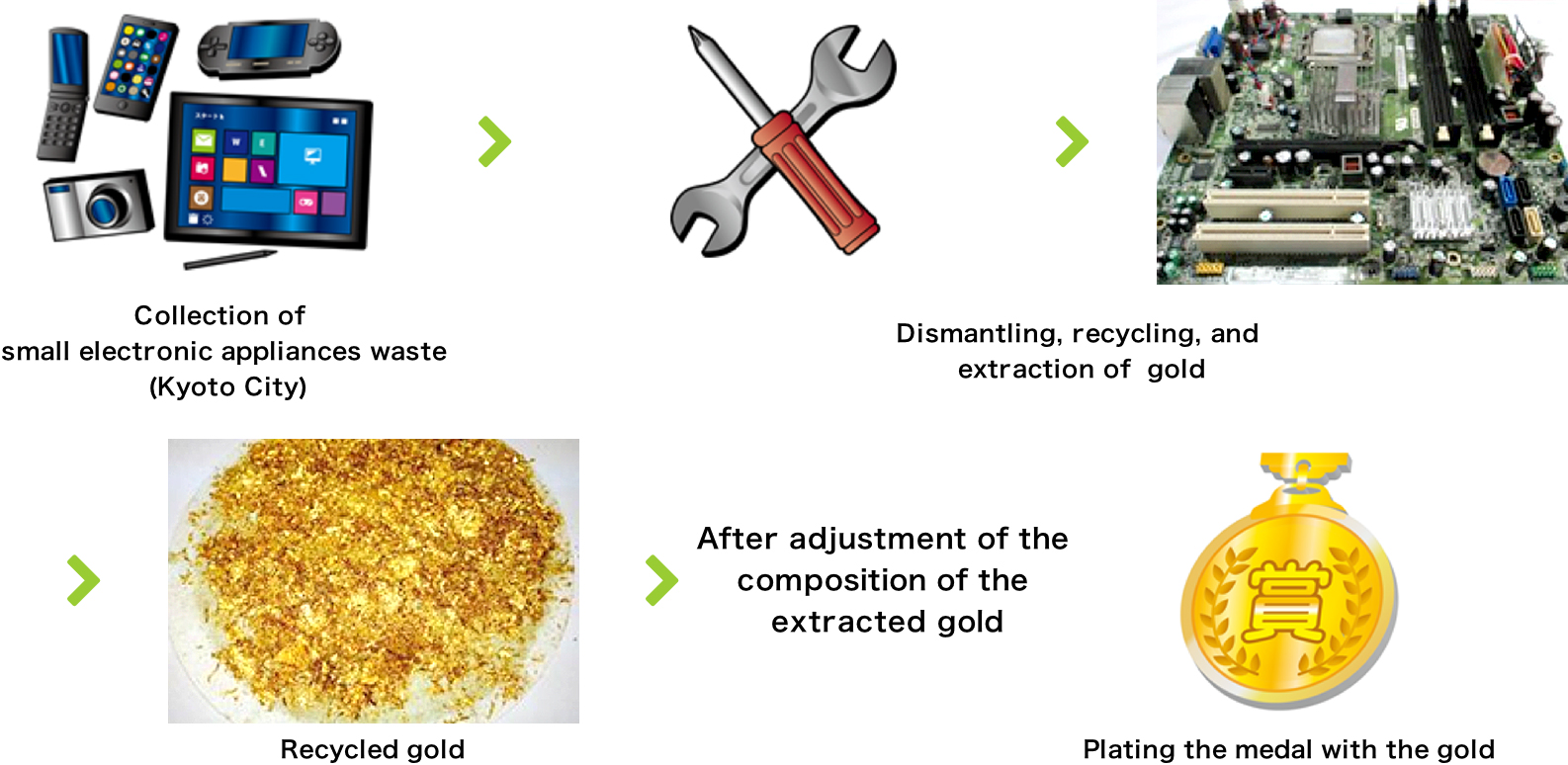 Gold medals to be made out of electronic waste